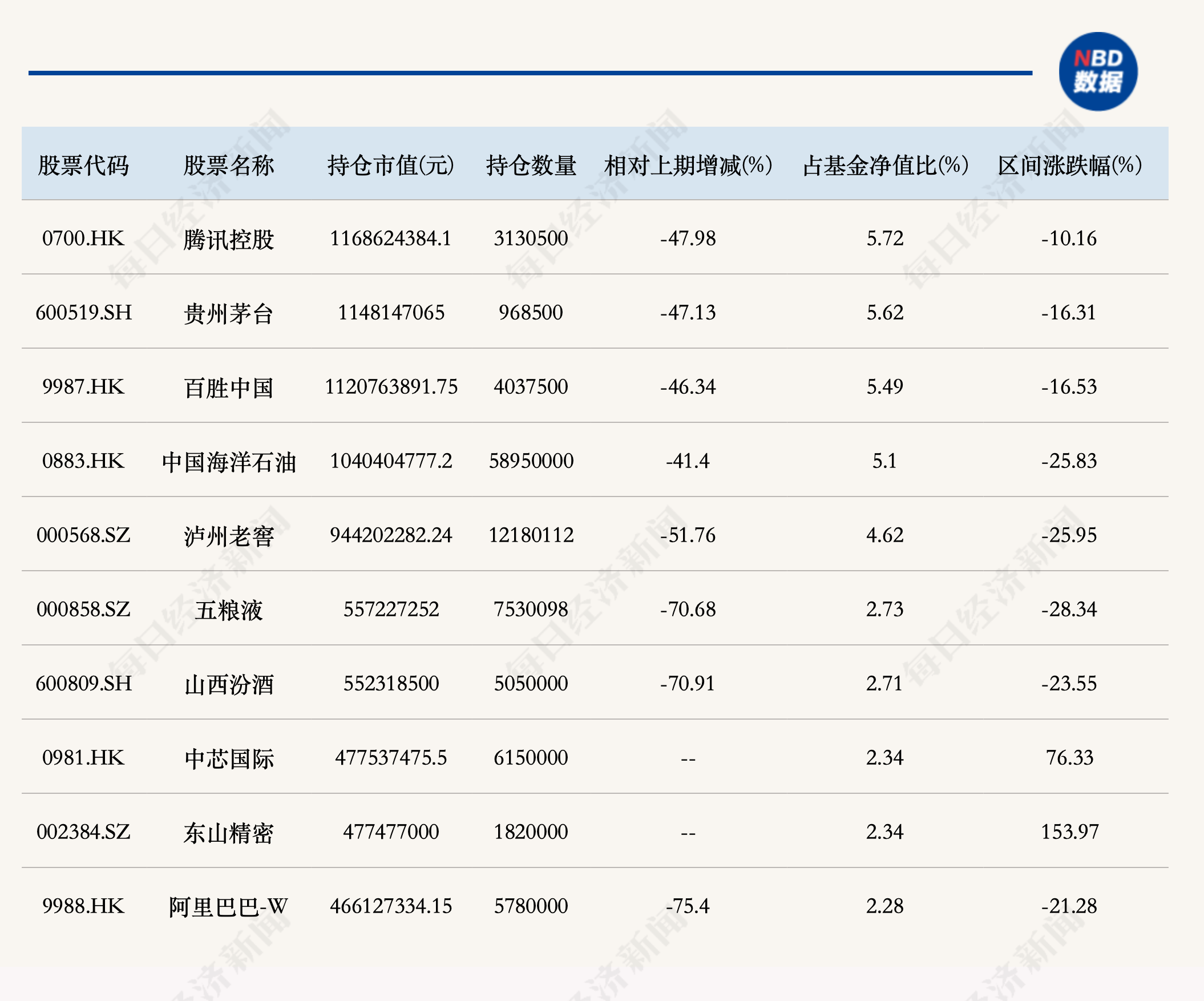 增聘之后的首份季报来了！易方达蓝筹新进中芯国际、东山精密，景顺长城鼎益前十大重仓股全换 (http://www.kingbaby.com.cn/) wap 第1张