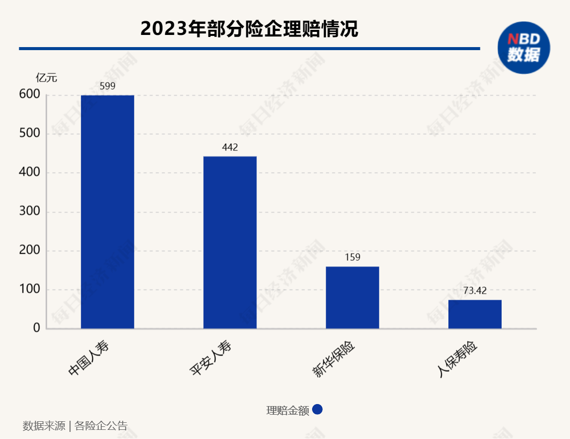 2023年寿险机构理赔哪家强？行业获赔率整体保持在98%以上，这家公司去年最大单笔赔付近6000万元