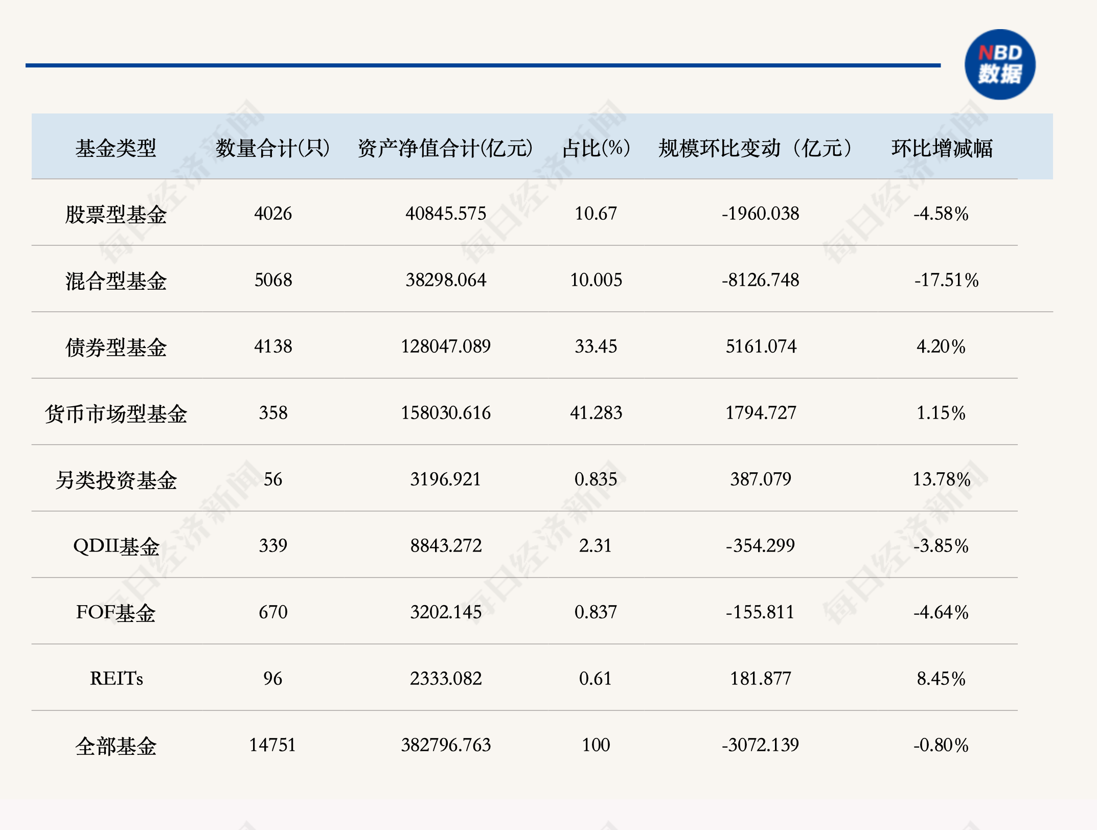 公募三季度规模透视：债基货基领涨，权益产品承压，基金公司排位再洗牌 (http://www.kingbaby.com.cn/) wap 第1张
