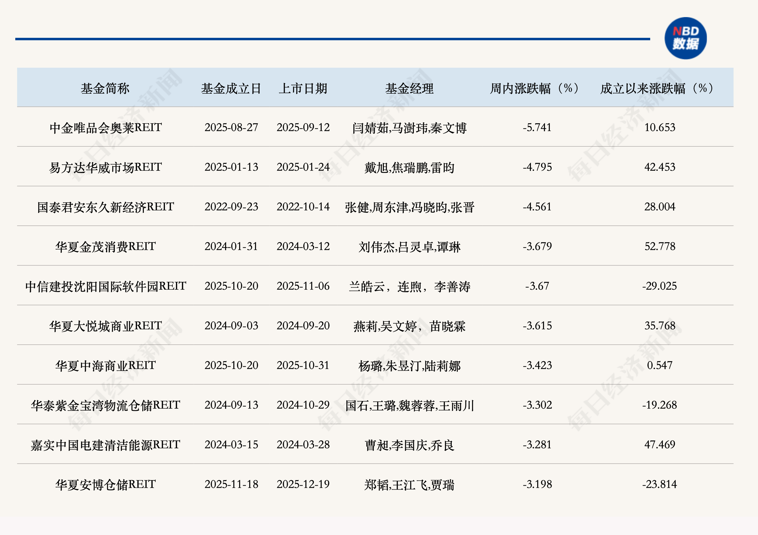 多单软件园REITs原始权益人计划增持，政策支持持续加码，但公募REITs二级市场整体下行 (http://www.kingbaby.com.cn/) wap 第2张