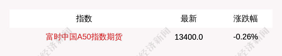  4月18日，富时中国A50指数期货下跌0.26%