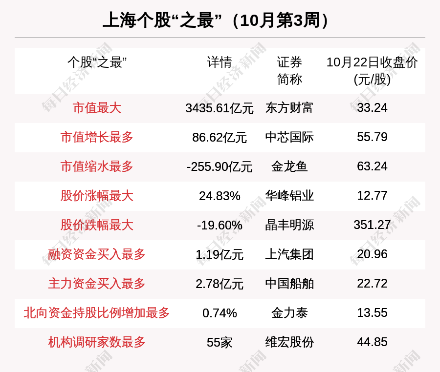 上海区域股市周报:晶丰明源跌1960%跌幅第一 1亿融资买入上汽集团