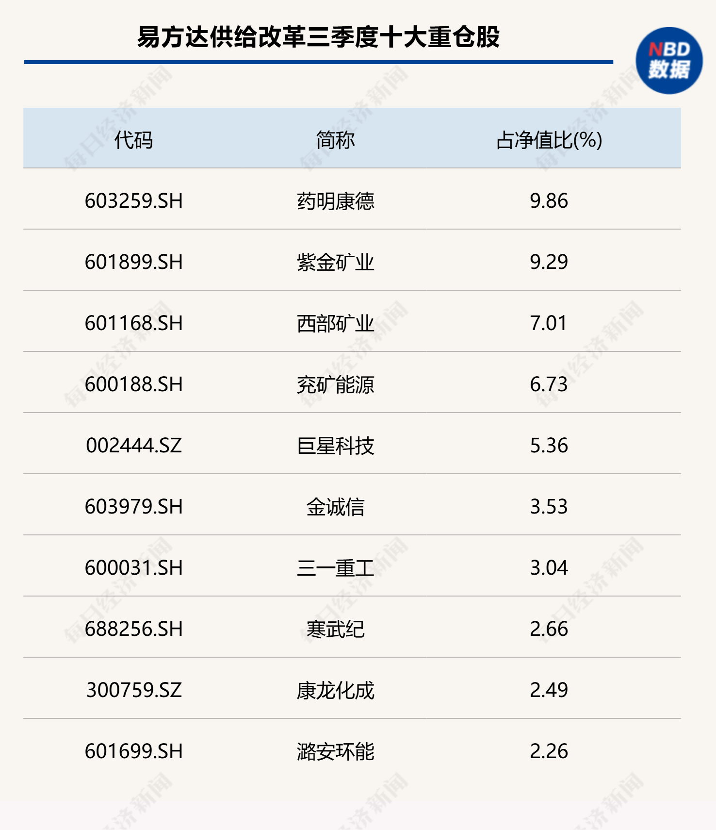 易方达基金三季报：张坤调整持仓结构，杨宗昌重仓股大换血 (http://www.kingbaby.com.cn/) wap 第4张