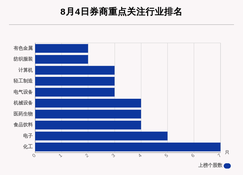 8月4日49只个股获券商关注 乔治白目标涨幅达63 每经网