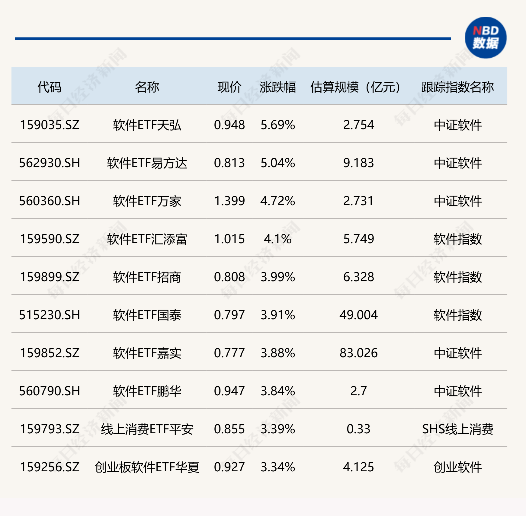 ETF今日收评 | 软件ETF涨约5%，科创芯片相关ETF跌超6% (http://www.photoreceiver.com/) 财经 第1张