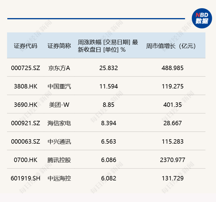 每经品牌100指数逆市小幅反弹，成分股美团-W本周涨近9% (http://www.kingbaby.com.cn/) wap 第2张