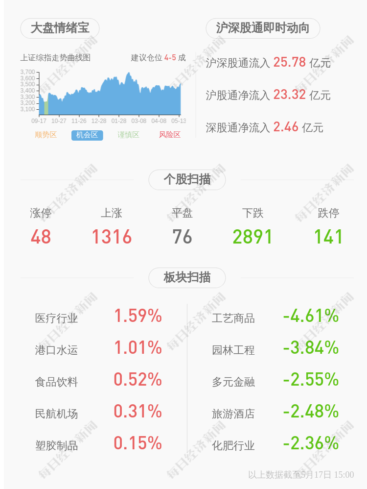 St劝业 公司股票5月18日停牌1天 5月19日开市起恢复交易并撤销退市风险警示 每日经济新闻