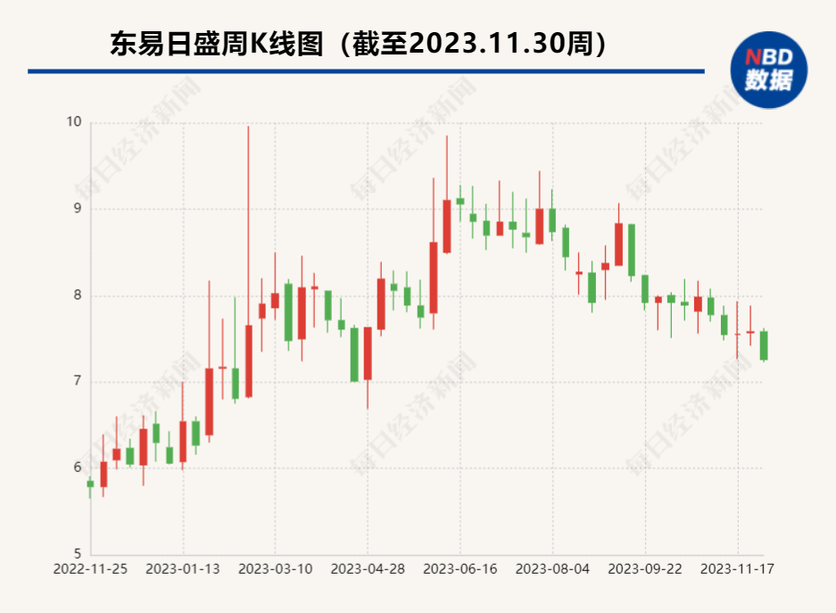 东易日盛拟1.36亿元转让控股子公司29%股权 标的估值较五年前缩水约1亿元