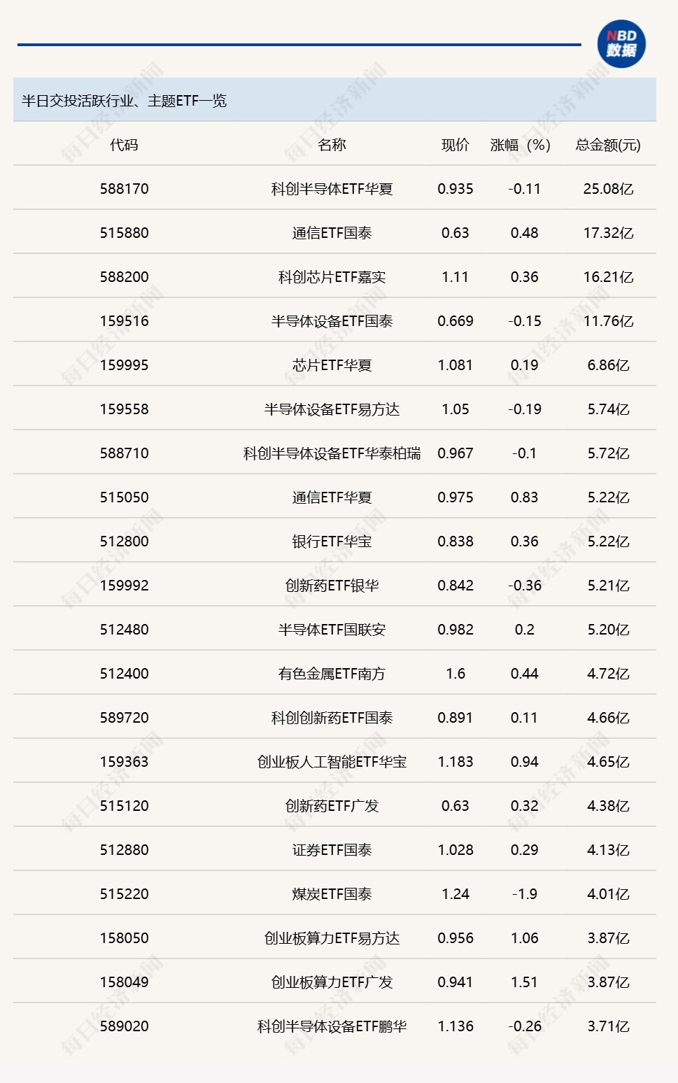 行业ETF风向标丨港股创新药ETF广发（513120）成交超50亿元 两只房地产ETF半日涨幅超5% (http://www.chichengjiaxiao.cn/) caij 第1张