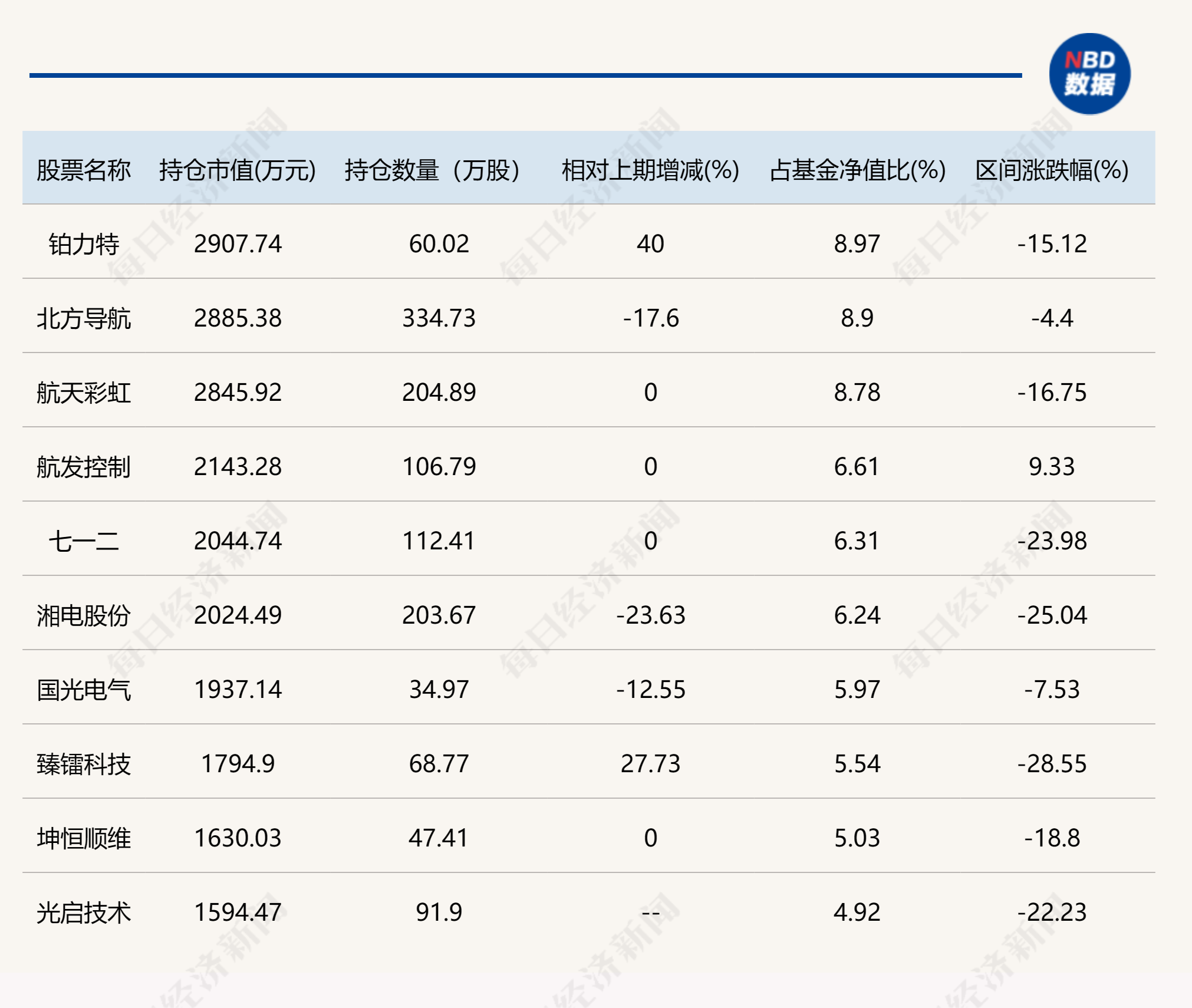 这些基金公司总经理也是基金经理！有人年内亏损超过30%，也有人回报名列前茅，他们二季度买了什么票？