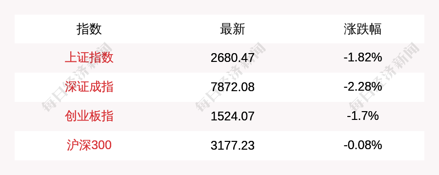 2月5日上证指数早盘下跌1.82%，再度失守2700点，创业板指下跌1.7%