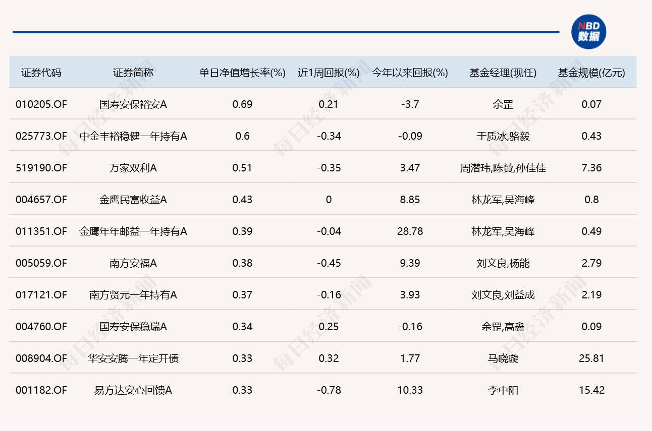 PCB、半导体产业链逆势活跃，超20只基金单日涨逾3% (http://www.chichengjiaxiao.cn/) caij 第4张