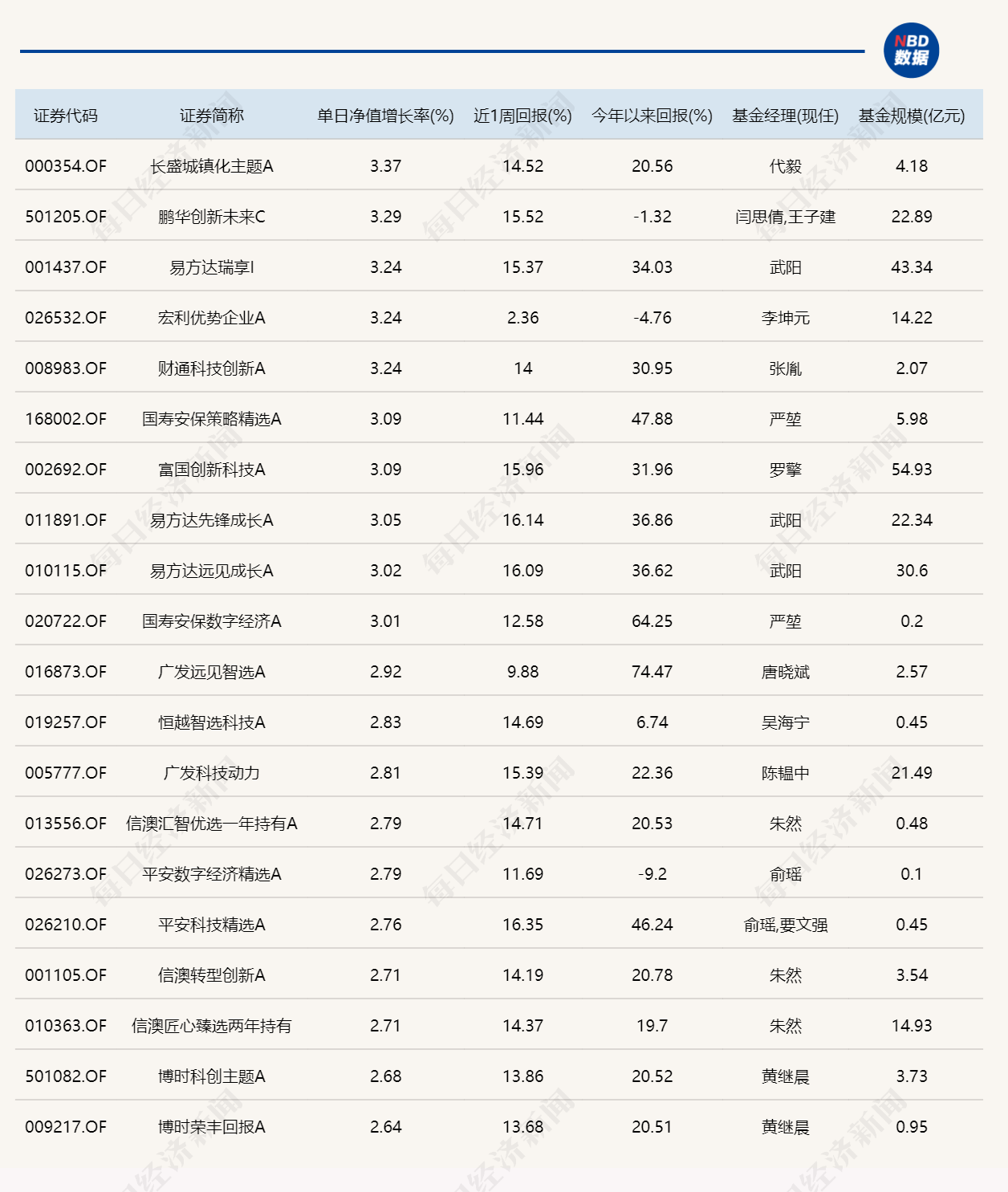 市场全天震荡，10只基金涨超3% (http://www.photoreceiver.com/) wap 第1张