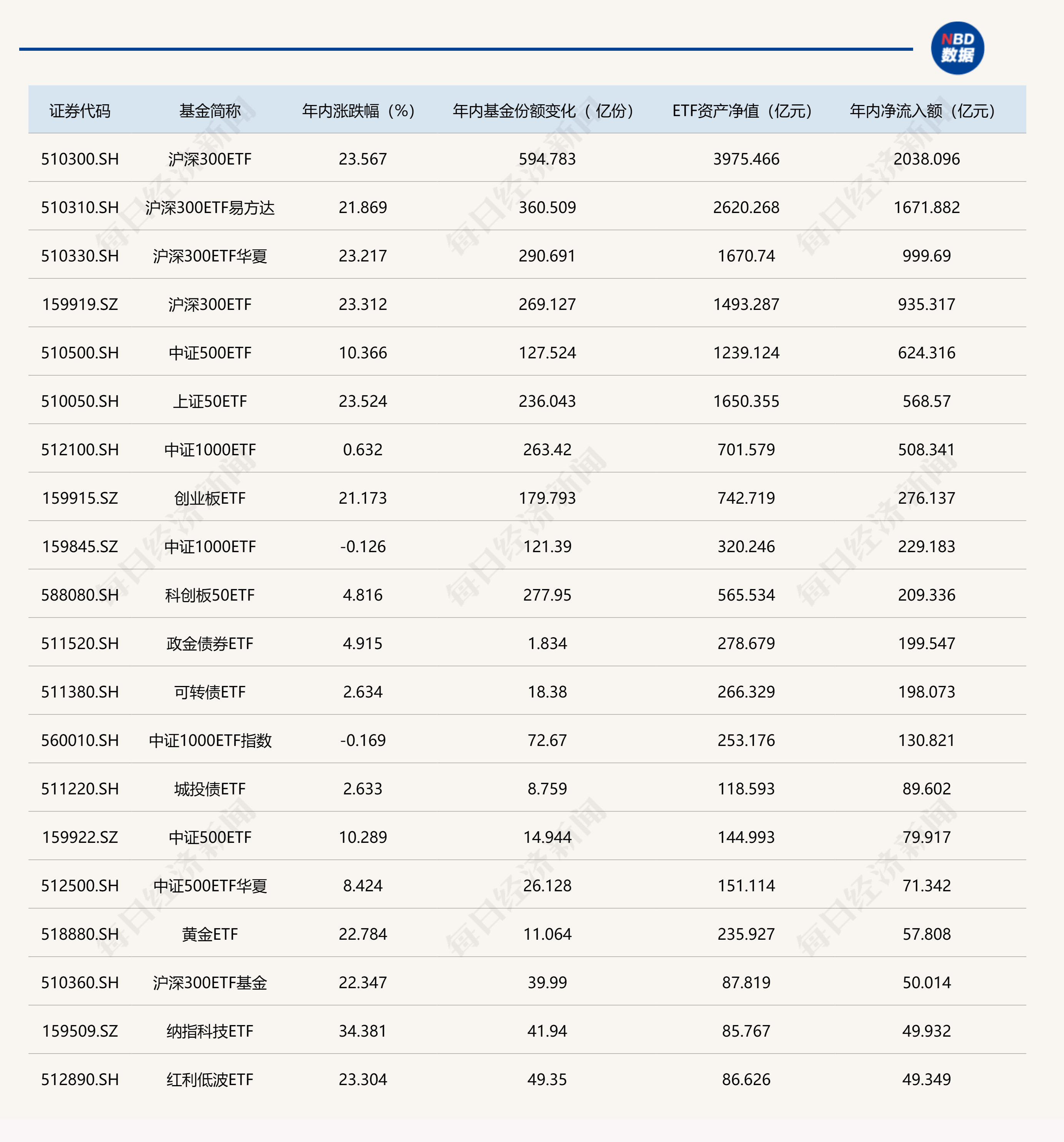 
          
            罕见大动作！前三季度超9000亿资金借道ETF进场扫货，这些板块还没收复“失地”，正被机构疯狂抄底（附名单）
        