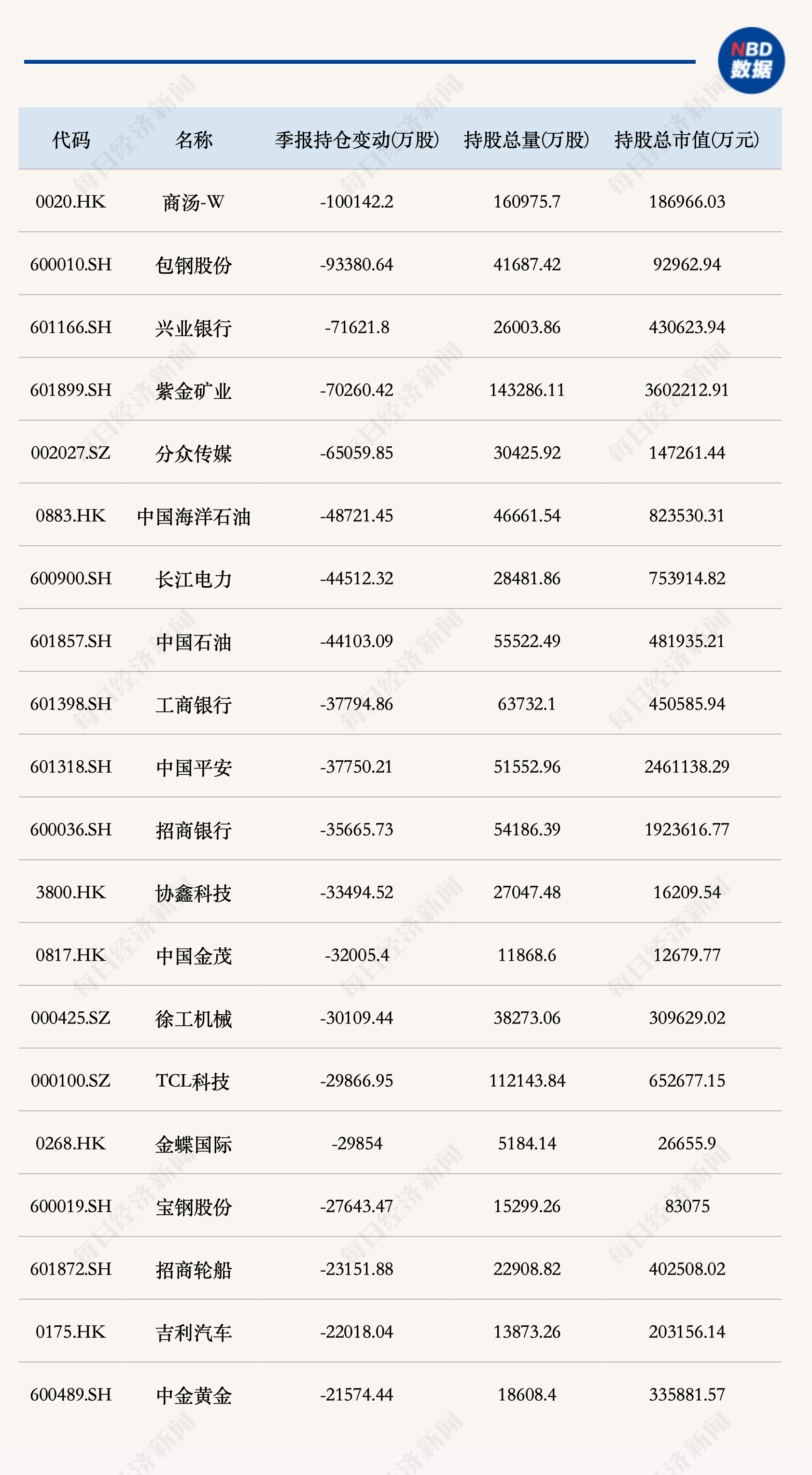 二季度公募十大重仓股大洗牌！哪些个股被增减持最多？（附统计） (http://www.kingbaby.com.cn/) wap 第3张