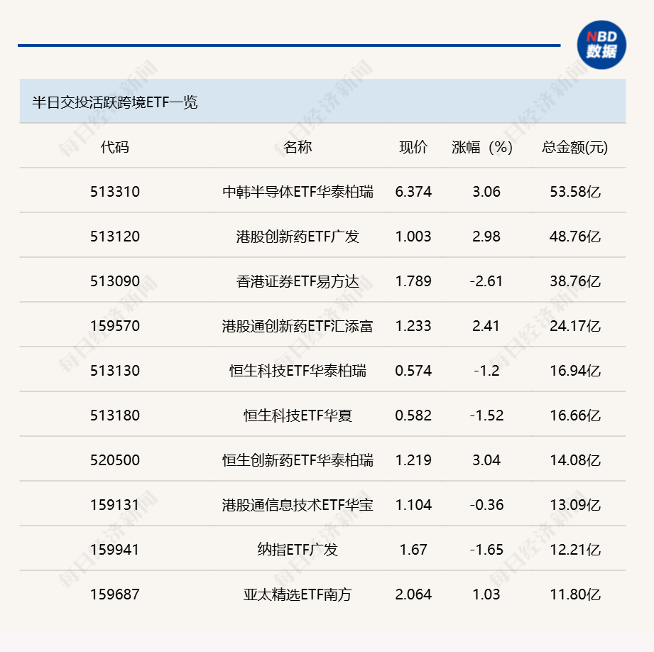 行业ETF风向标丨中韩半导体ETF华泰柏瑞（513310）成交超50亿元，8只科创创业人工智能ETF半日涨幅超4.5% (http://armanice.com/) wap 第2张