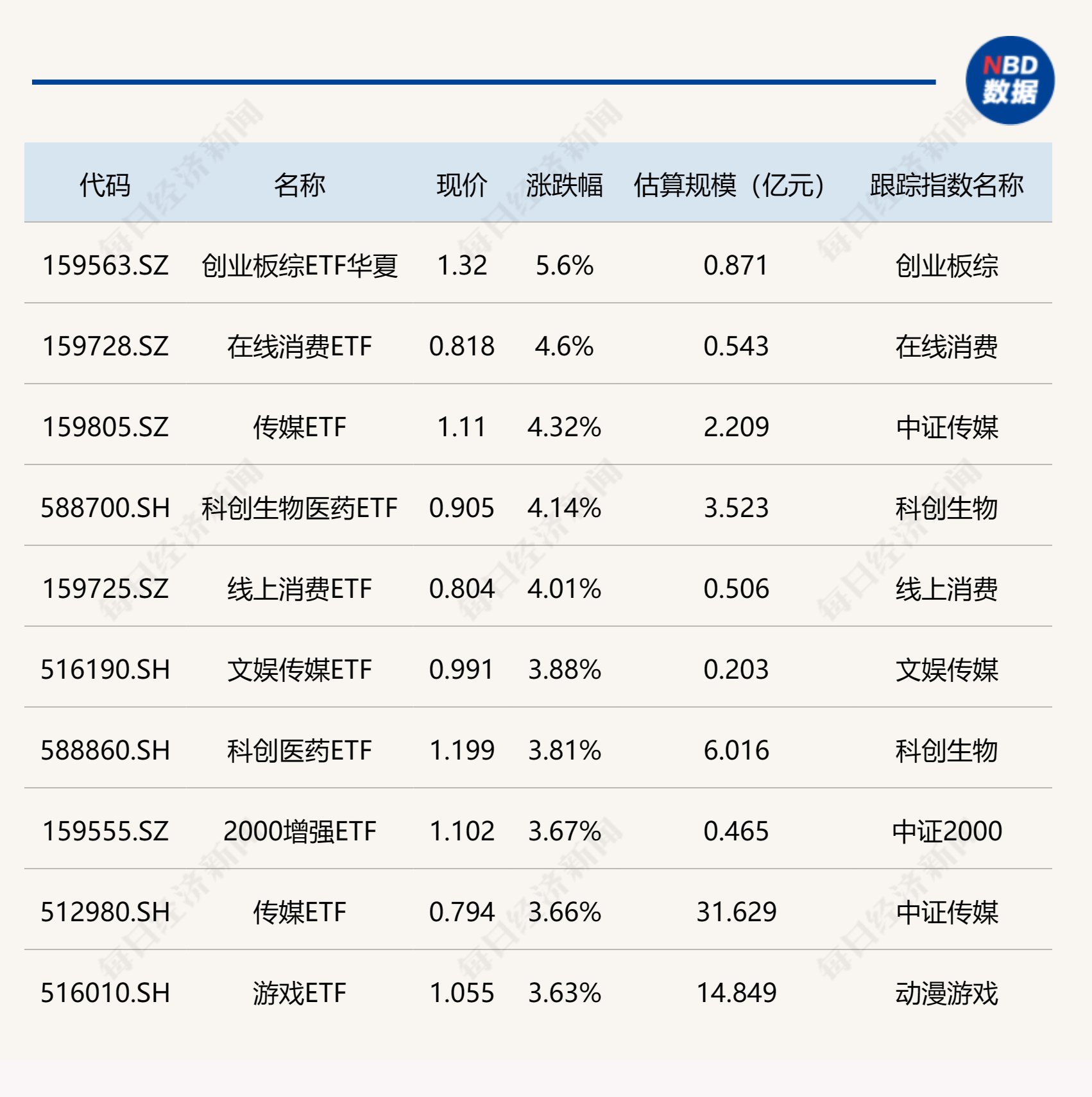 
          
            ETF今日收评 | 创业板综ETF华夏涨逾5%，在线消费、传媒、科创生物医药等ETF涨逾4%
        