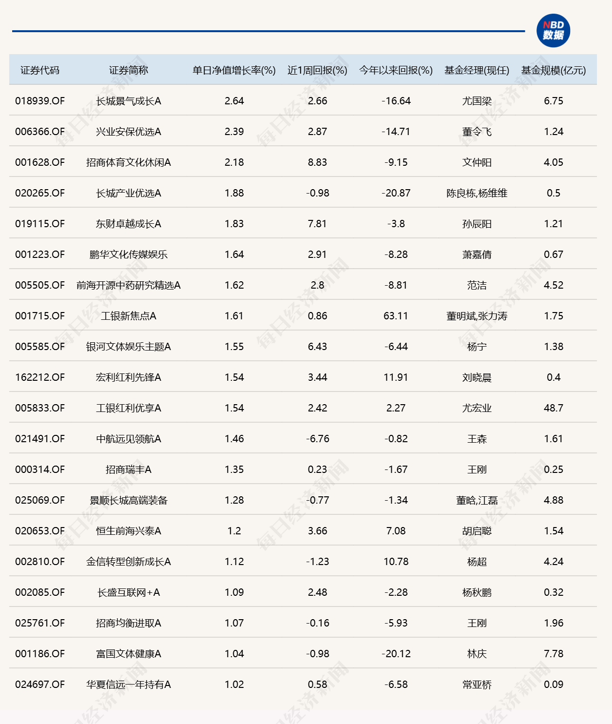 市场再度缩量调整，超20只基金跌逾4% (http://www.kingbaby.com.cn/) wap 第1张