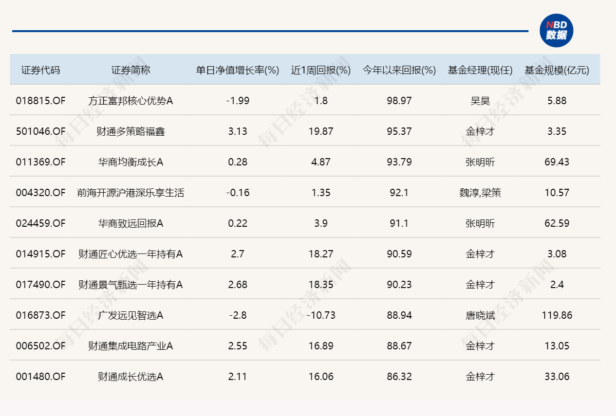 三大指数涨跌不一，7只基金单日跌超5% (http://armanice.com/) wap 第3张