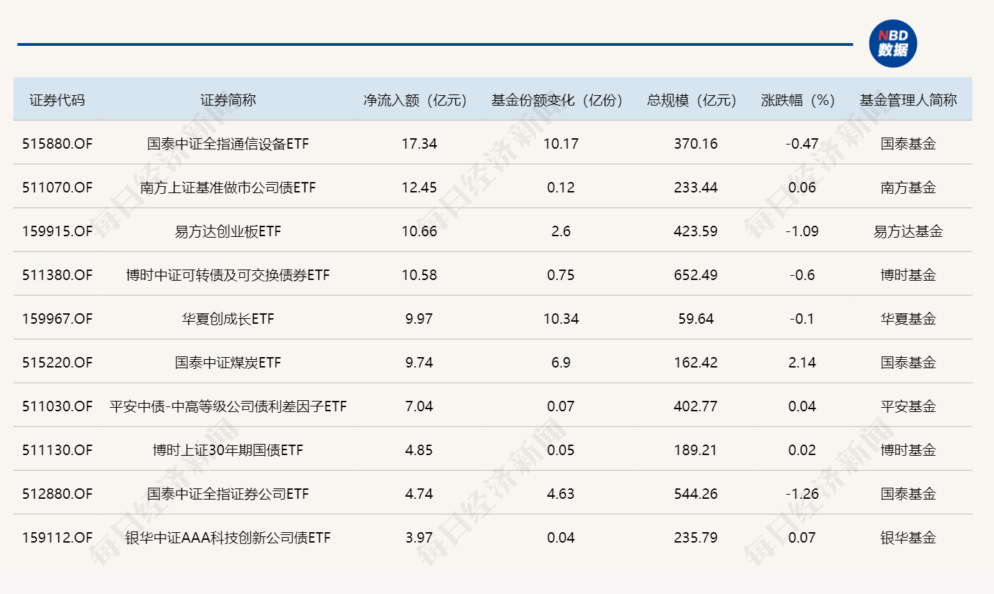 ETF规模速报 | 通信ETF国泰昨日净流入逾17亿元，科创芯片ETF嘉实净流出近10亿元 (http://www.kingbaby.com.cn/) wap 第1张