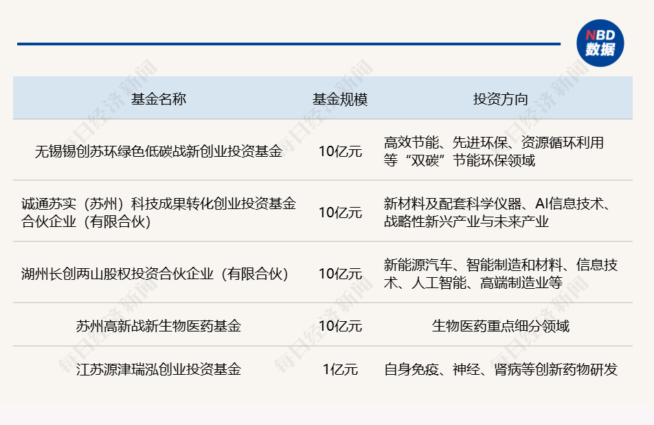 一周产业基金｜无锡设绿色低碳基金；早期资本生态扩容提速 (http://www.kingbaby.com.cn/) wap 第1张