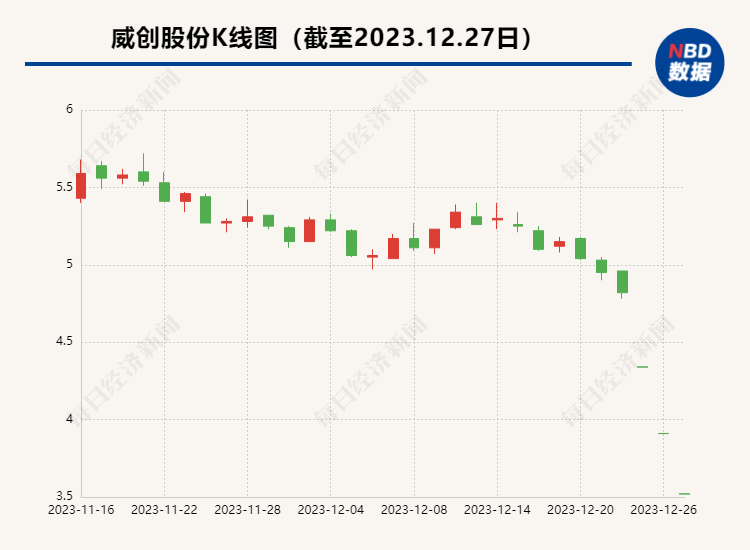 股价连续三天跌停 威创股份公告：积极配合证监会调查，不排除通过报警等手段追究有关人员的责任