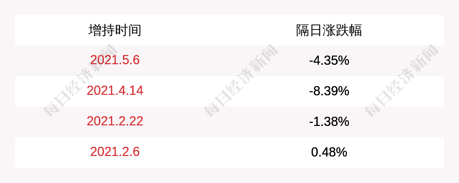 康弘药业 控股股东暨实际控制人柯潇增持计划增持数量过半 累计增持500万股 每经网