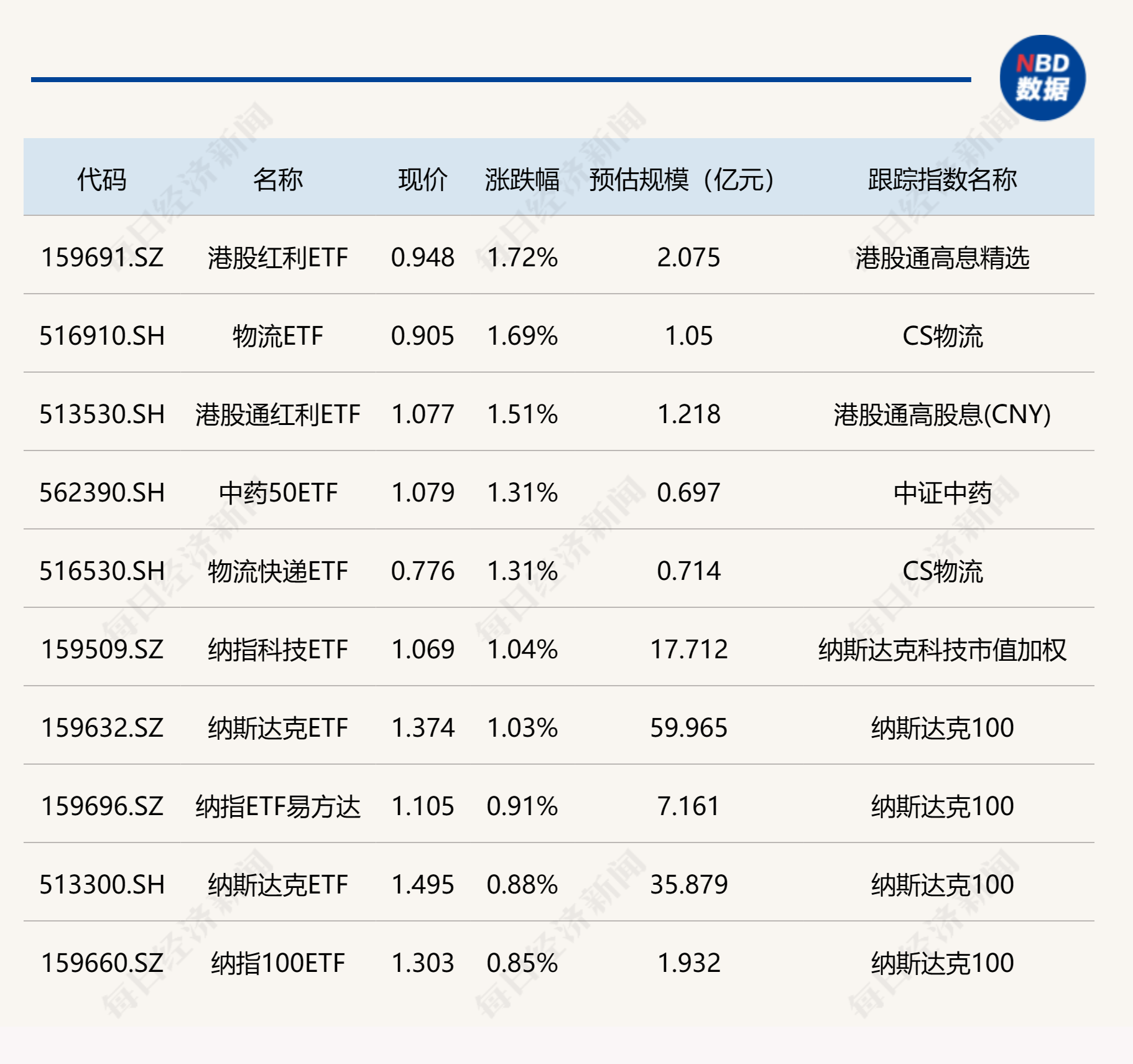 ETF今日收评 | 港股红利、物流相关ETF涨幅居前，游戏动漫，光伏、新能源电池等ETF跌约3%