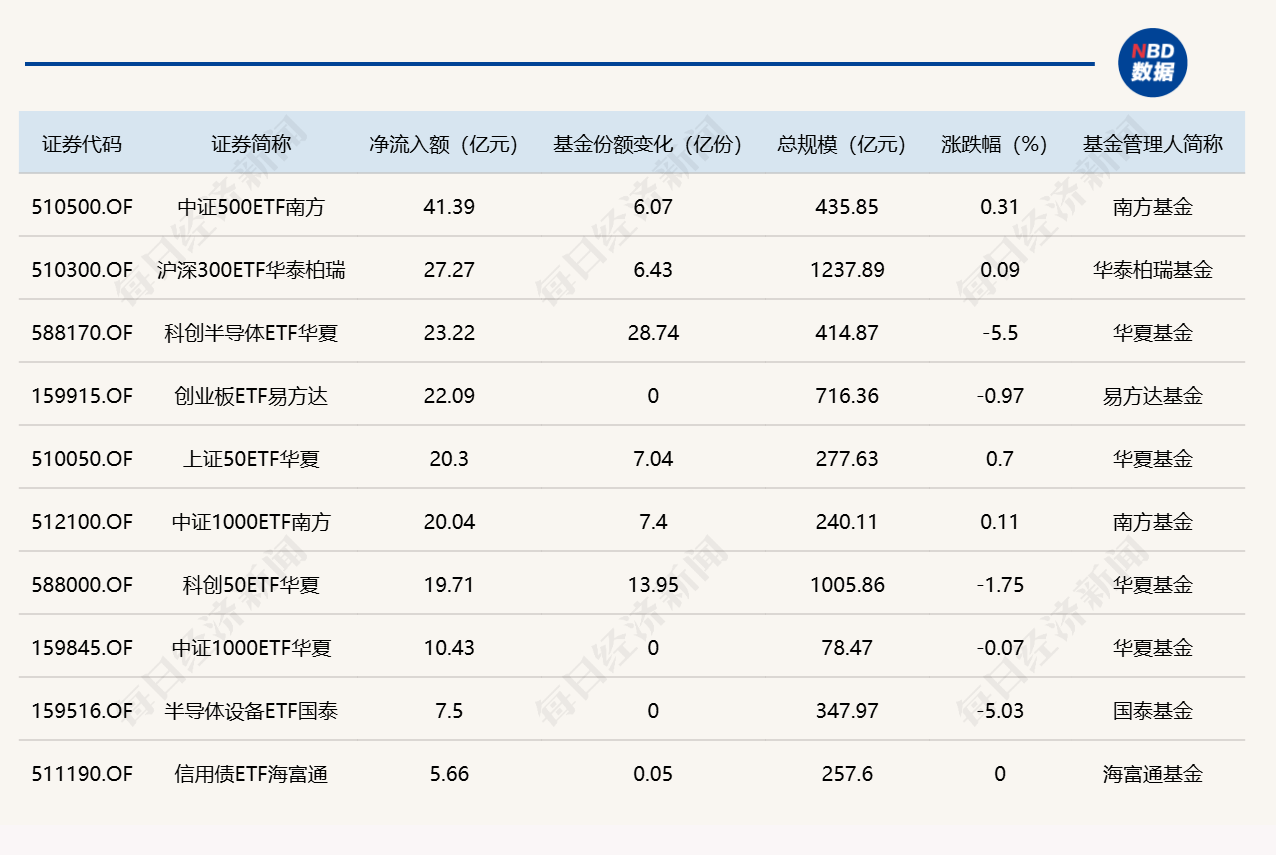 ETF规模速报 | 中证500ETF南方，周一净流入超41亿元 (http://www.kingbaby.com.cn/) wap 第1张