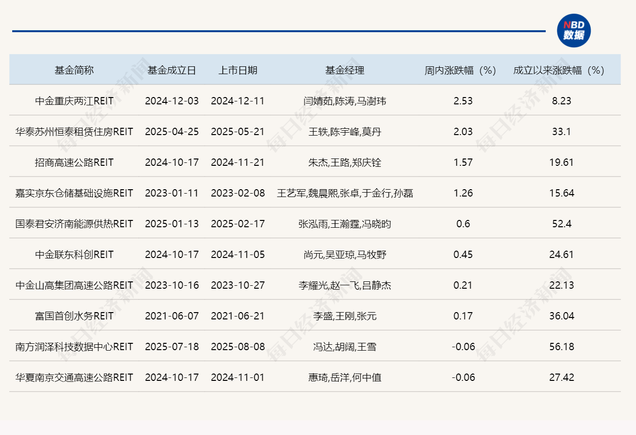 公募REITs上周延续调整，首批四只商业不动产REITs启动询价 (http://www.999law.cn/) sxw 第1张