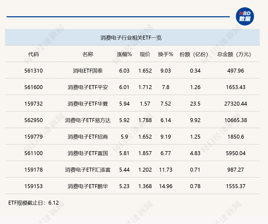 行业ETF风向标丨两大热门ETF成交超30亿元，8只消费电子ETF半日涨幅超5% (http://armanice.com/) wap 第3张