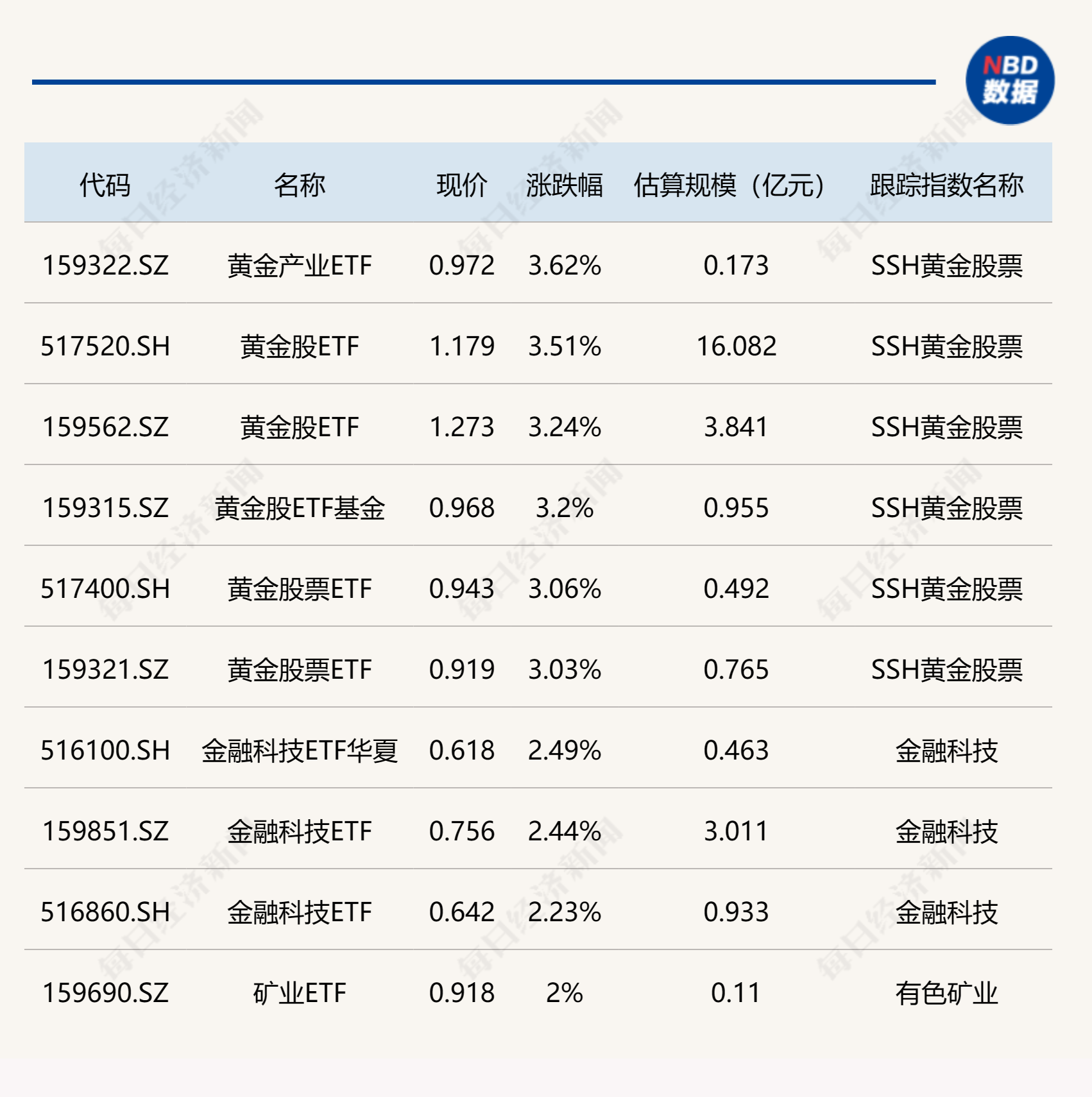 ETF今日收评 | 黄金股相关ETF涨超3%，纳指科技、美国50等ETF跌逾2%