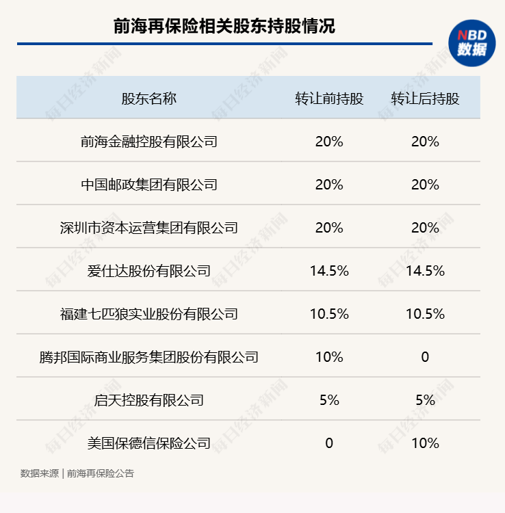 美國保德信保險公司受讓前海再保險10%股權(quán)，將成為公司第六大股東