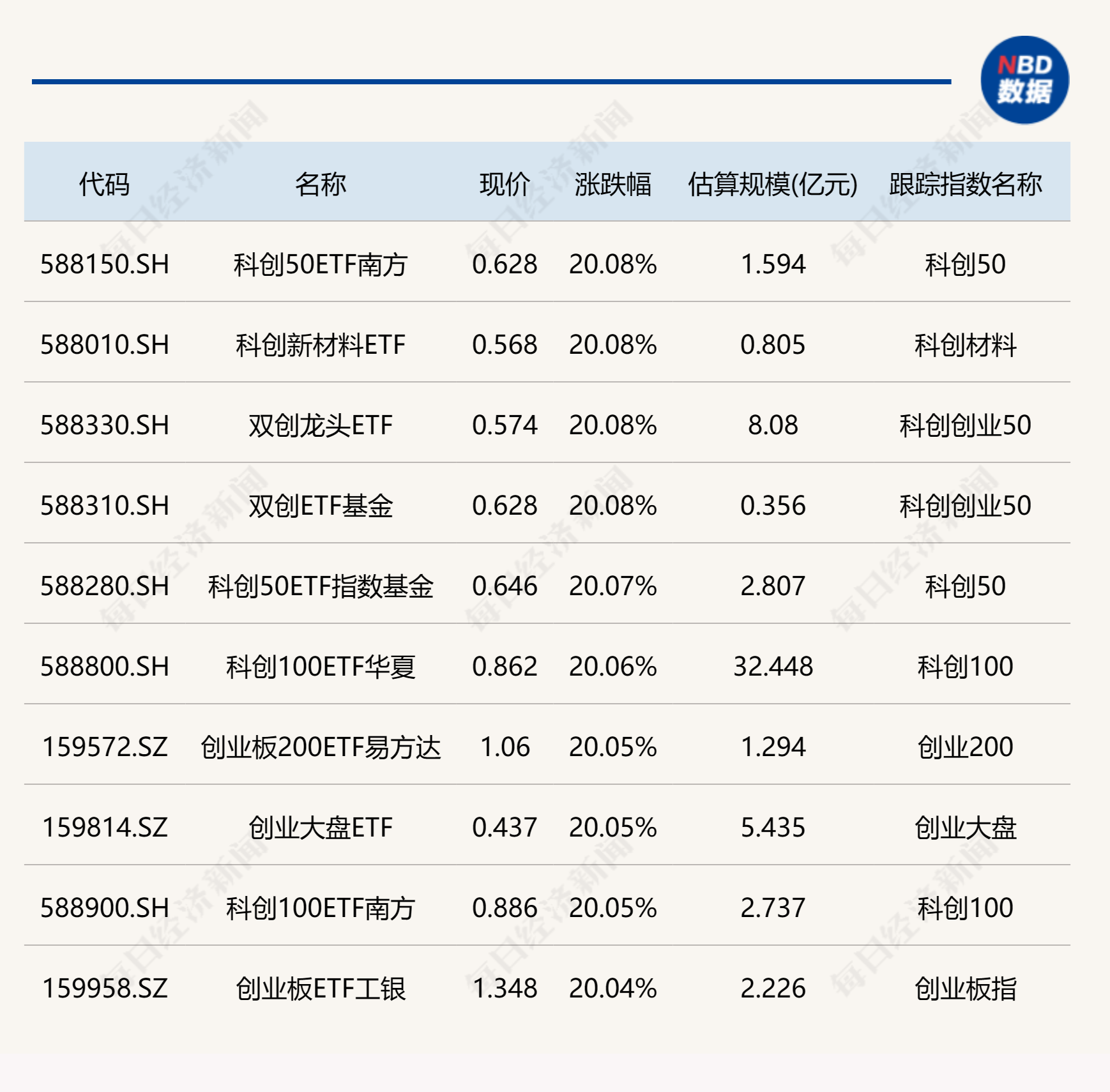 
          
            ETF今日收评 | 科创板、创业板相关ETF大涨20%
        