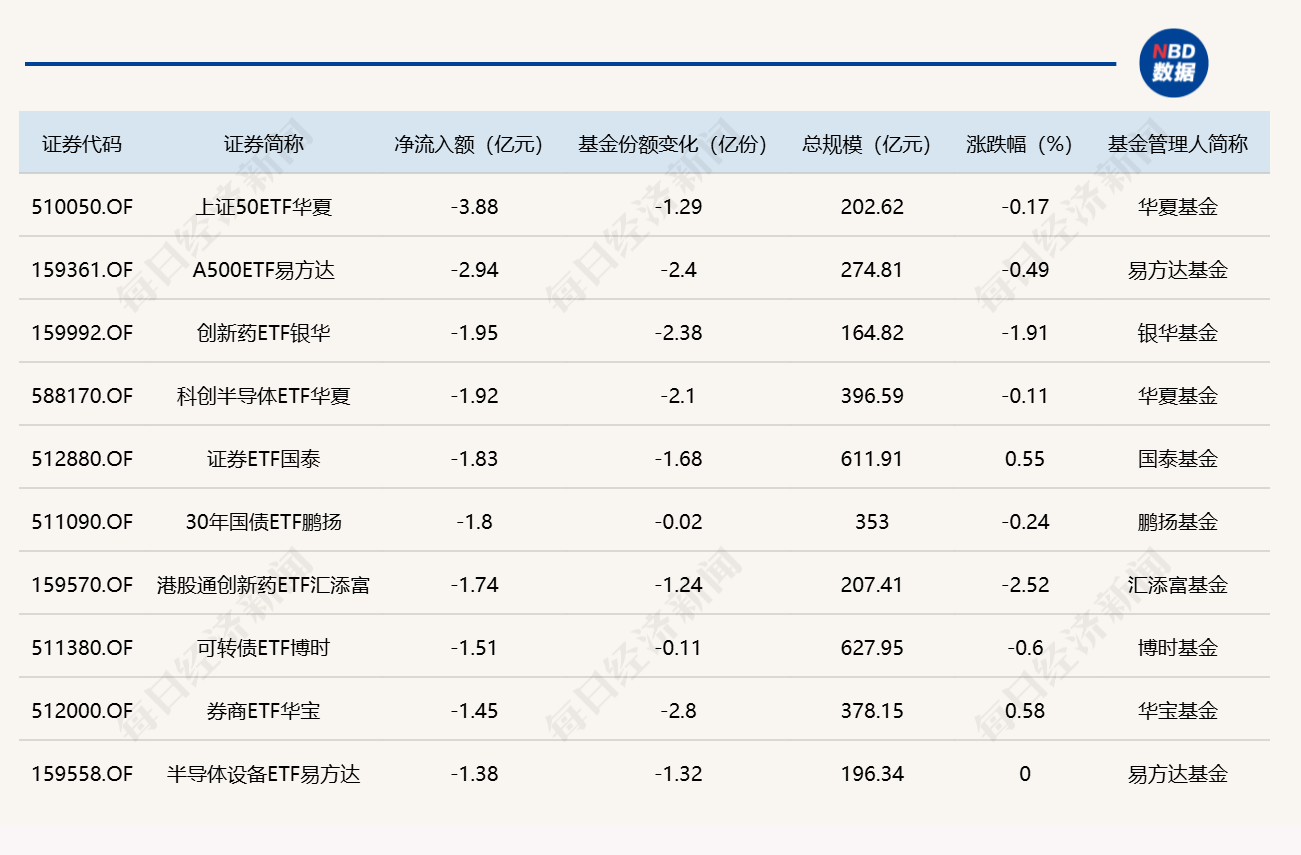 ETF规模速报 | 3只ETF，昨日净流入均超8亿元 (http://www.kingbaby.com.cn/) wap 第2张