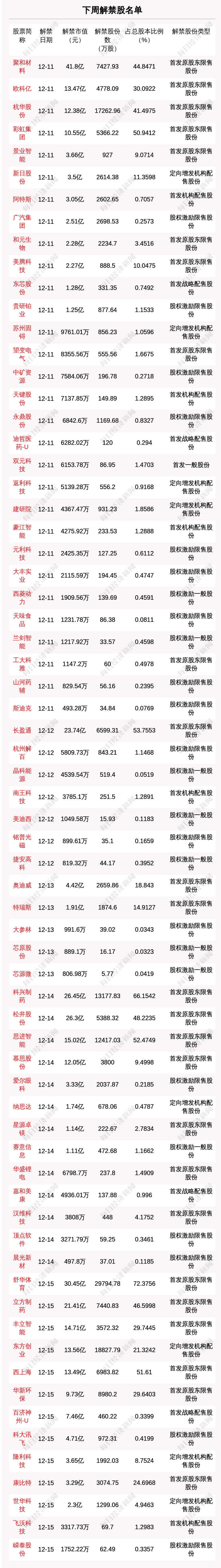 下周18.91亿股限售股解禁，解禁市值达352.1亿元（附名单）