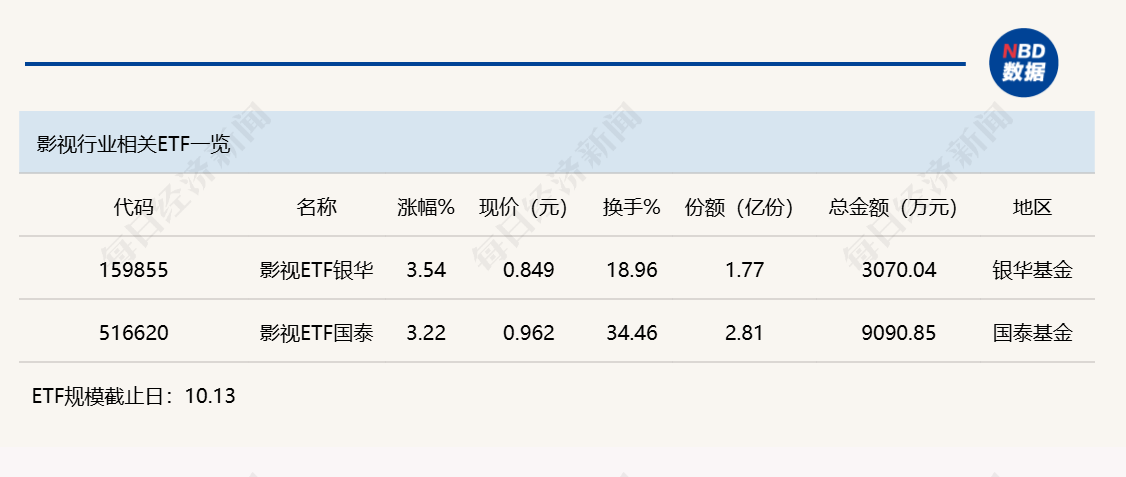 行业ETF风向标丨半导体ETF成交大幅缩量，两只影视ETF半日涨幅超3% (http://www.kingbaby.com.cn/) wap 第3张