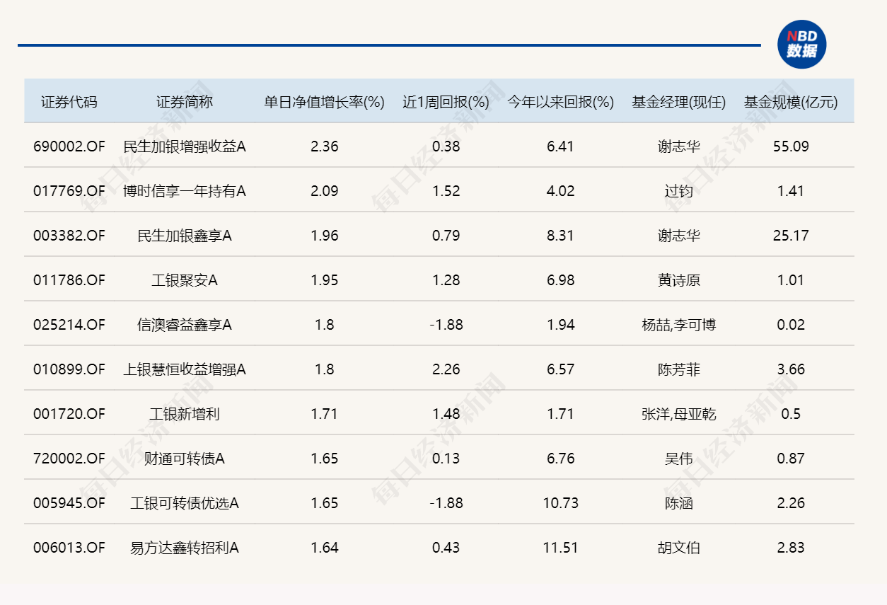 近20只基金单日涨超7%，最高的涨了10.32% (http://www.photoreceiver.com/) oks 第3张