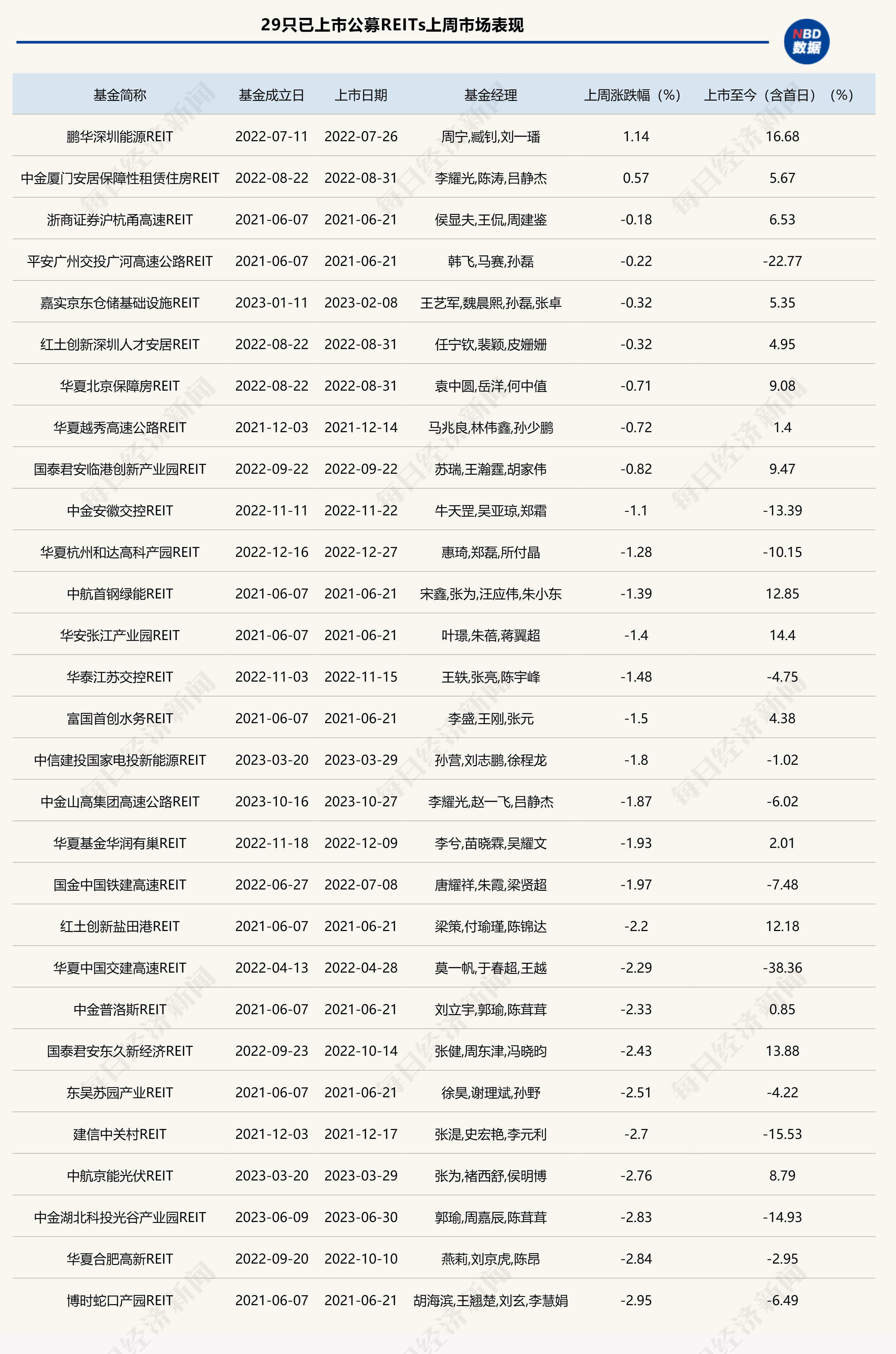 产业园区REIT二级市场调整明显，又有公募REITs产品获受理