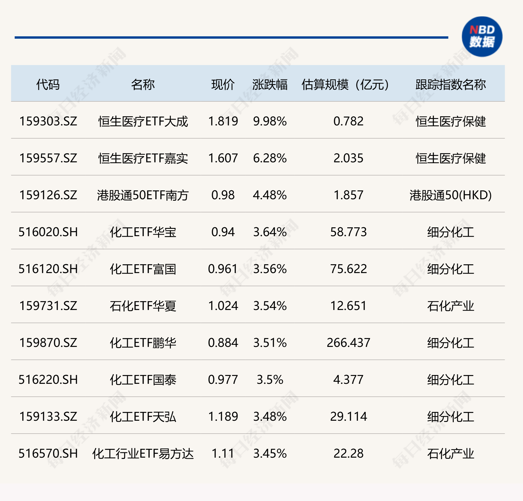 ETF今日收评 | 恒生医疗ETF大成涨停，化工相关ETF涨超3% (http://www.photoreceiver.com/) wap 第1张