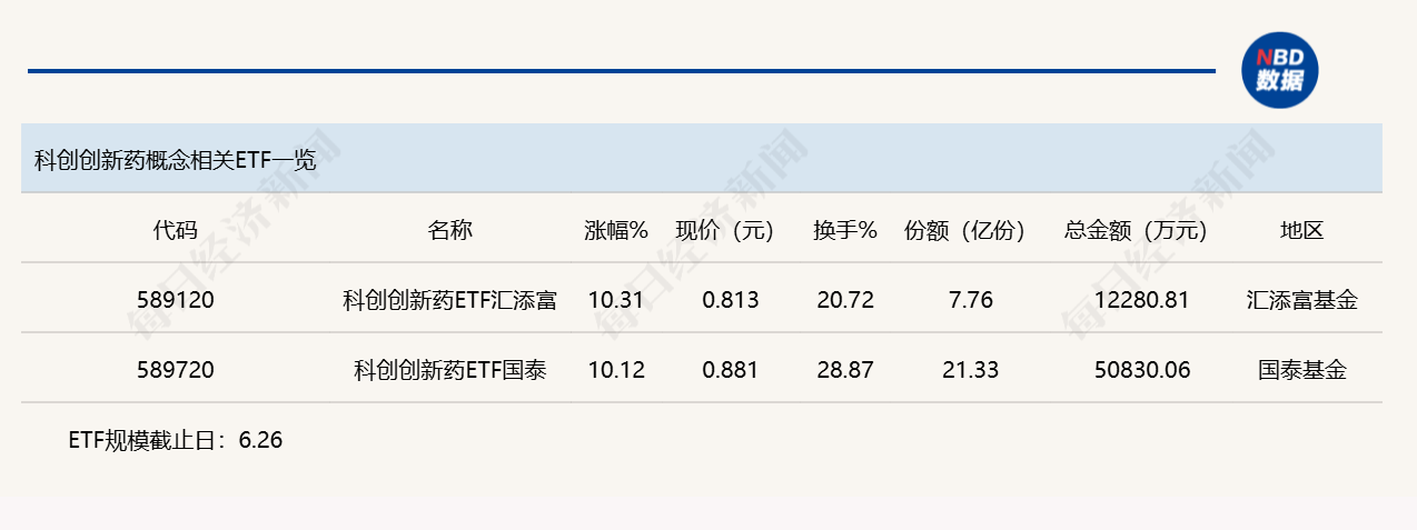 行业ETF风向标丨通信ETF国泰（515880）成交超50亿元，两只科创创新药ETF半日涨幅达10% (http://www.kingbaby.com.cn/) wap 第3张