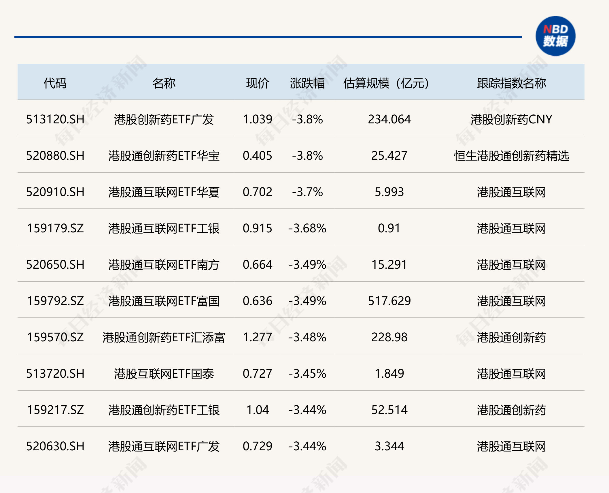 ETF今日收评 | 科创成长、通信相关ETF涨约5%，港股创新药相关ETF跌超3% (http://armanice.com/) wap 第2张