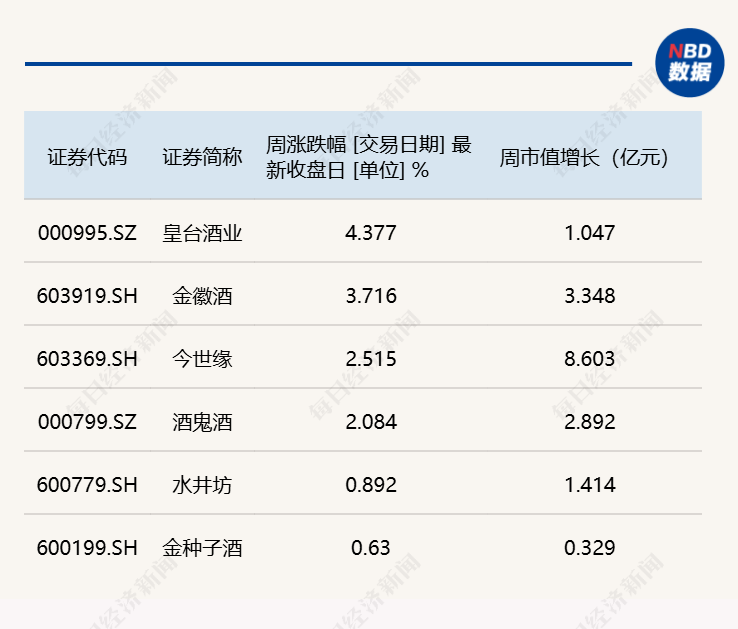 Wind白酒指数周跌0.11%，*ST西发重整仍存变数，本周下跌超5%丨酒市周报 (http://www.photoreceiver.com/) newsx 第2张