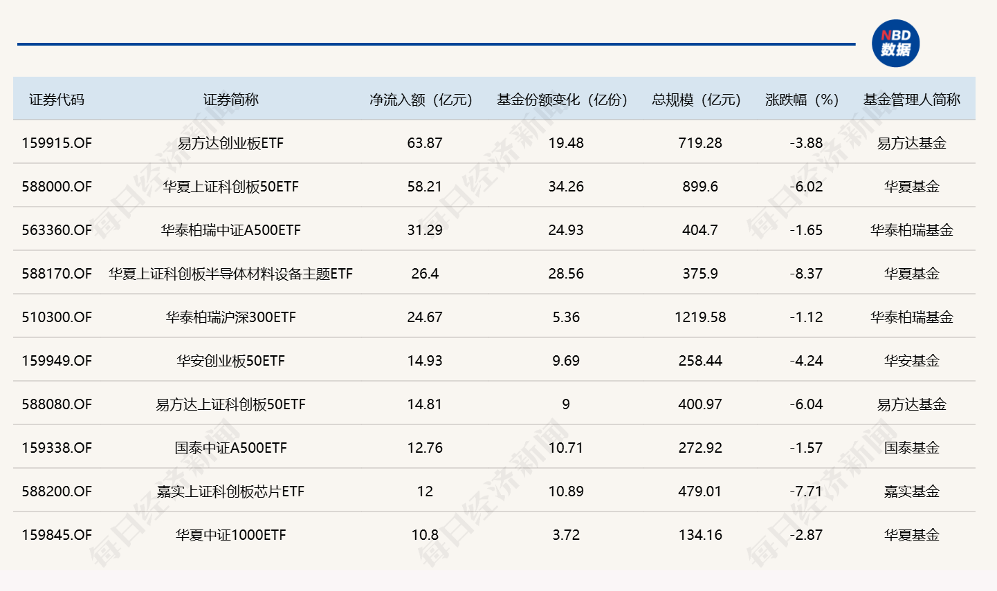 ETF规模速报 | 创业板ETF易方达、科创50ETF华夏，昨日合计净流入超120亿元 (http://www.kingbaby.com.cn/) wap 第1张
