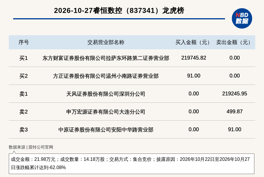 新三板创新层公司睿恒数控登龙虎榜：2026年10月22日至2026年10月27日涨跌幅累计达到-62.08% (http://www.kingbaby.com.cn/) wap 第1张