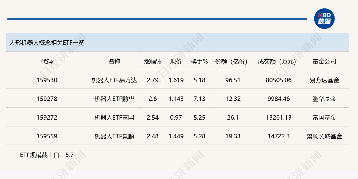 行业ETF风向标丨科创芯片ETF嘉实（588200）超30亿元 4只人形机器人概念ETF半日涨幅超2% (http://www.999law.cn/) caij 第3张