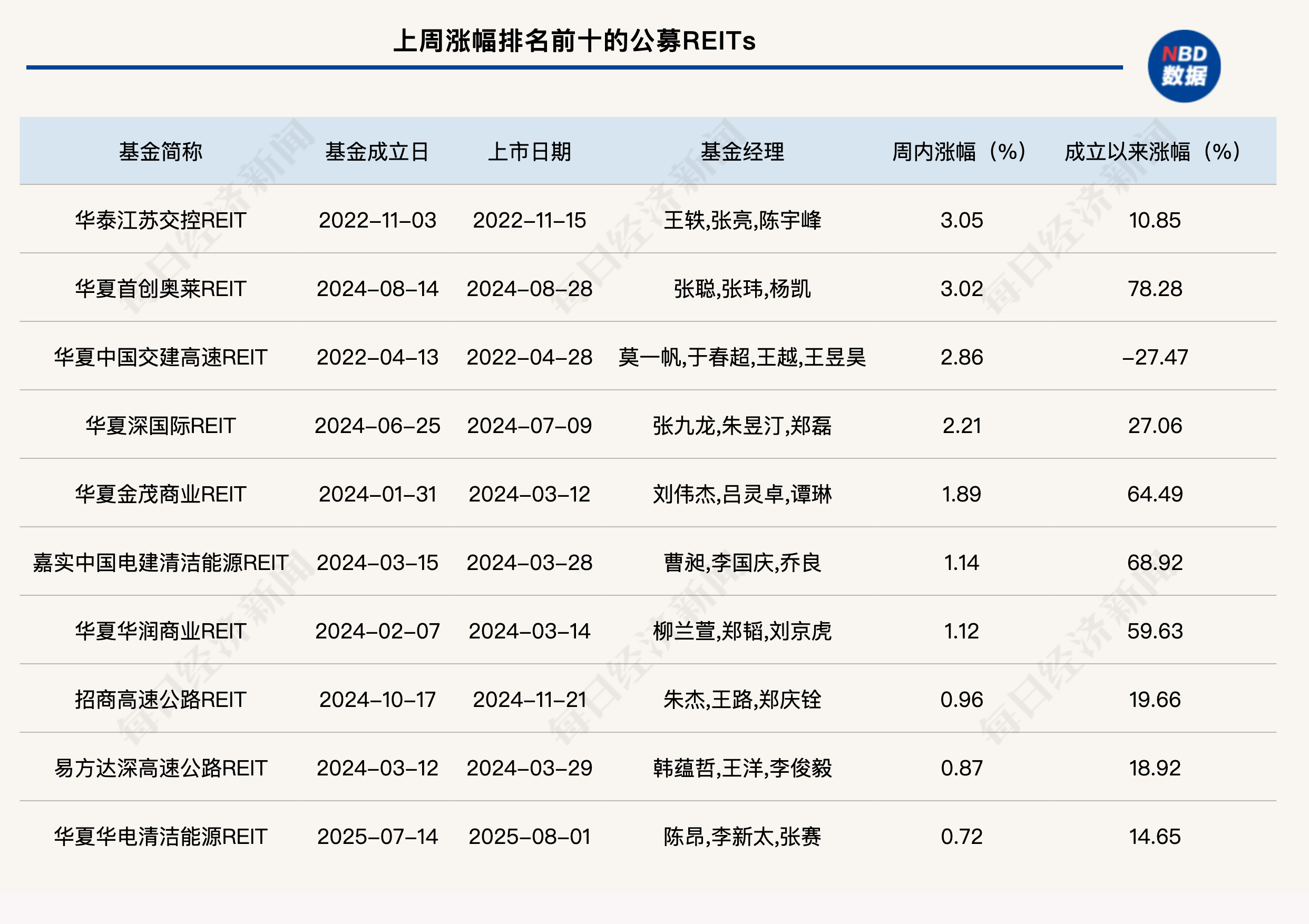 首批商业不动产REITs获批！一季度消费、保租房等板块稳中有增 (http://dinkfamily.com/) wap 第1张