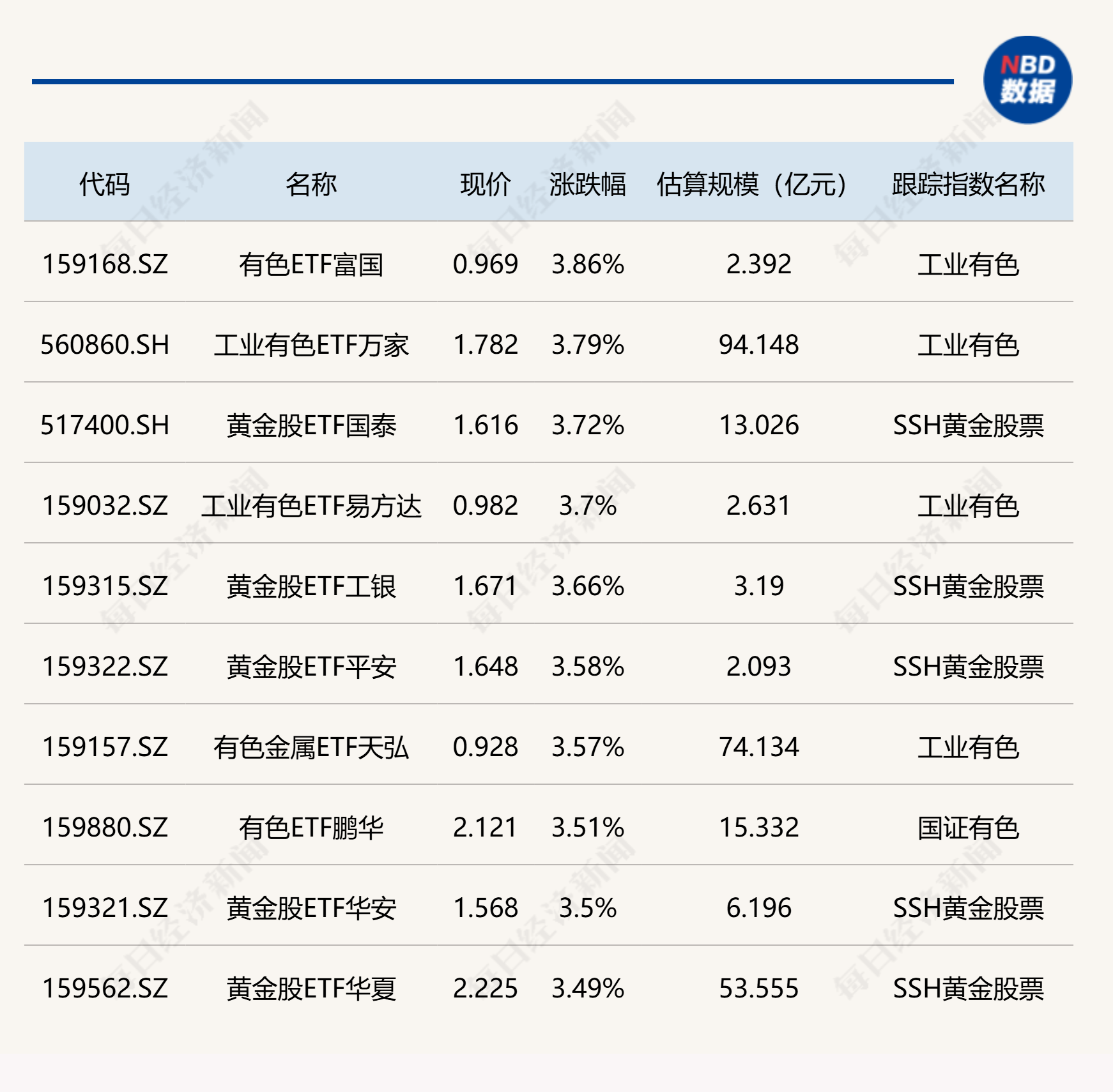 ETF今日收评 | 有色相关ETF涨超3%，卫星、芯片设计相关ETF跌超3% (http://www.kingbaby.com.cn/) 财经 第1张