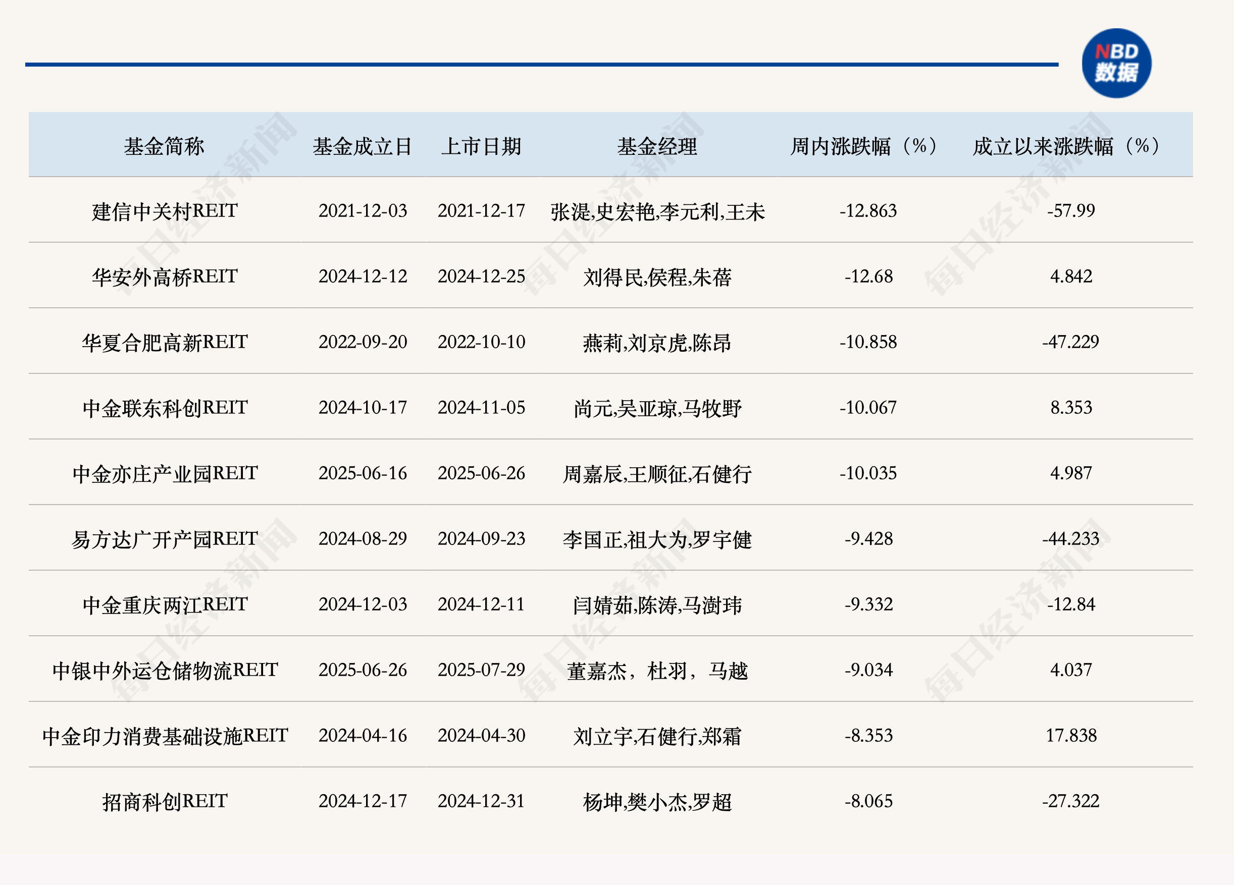 公募REITs二级市场上周环比下跌，首批REITs指数基金将发售 (http://www.kingbaby.com.cn/) wap 第2张