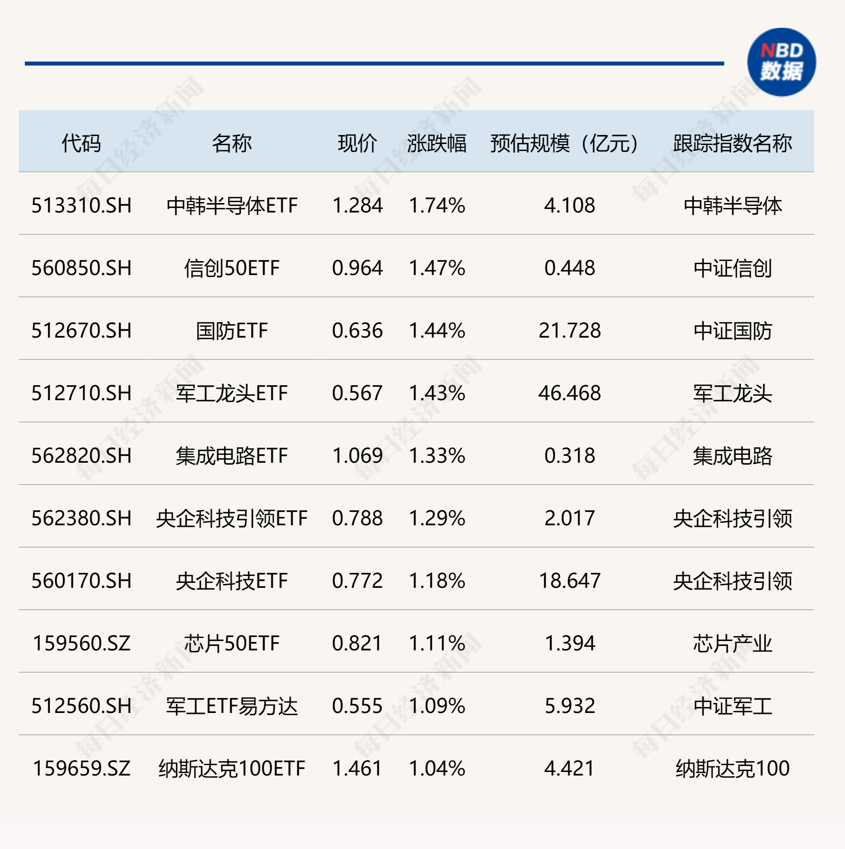 ETF今日收評